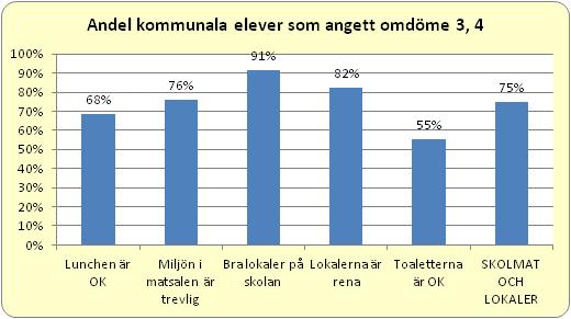 2013 2012 12 (15) Bilaga 4 Antal elevsvar 45 54 130 111 69 409 50 459 424 334 Lunchen är OK 51% 81% 75% 68% 59% 68% 90% 71% 66% 57% Miljön i matsalen är trevlig 73% 85% 72% 75% 78% 76% 78% 76% 78%