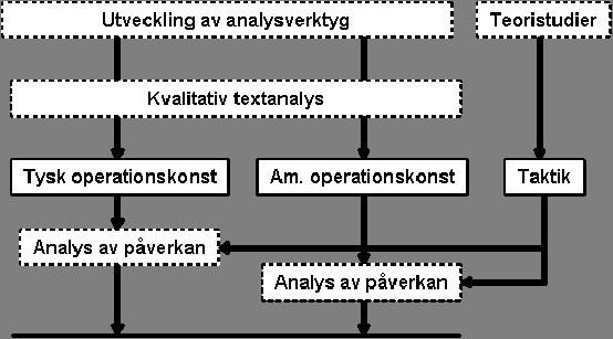 Mj Stefan Eriksson Sid 8 Att studera Irak 2003 var en nödvändighet då det är det enda fälttåget som genomförts av amerikanska förband enligt aktuell doktrin.