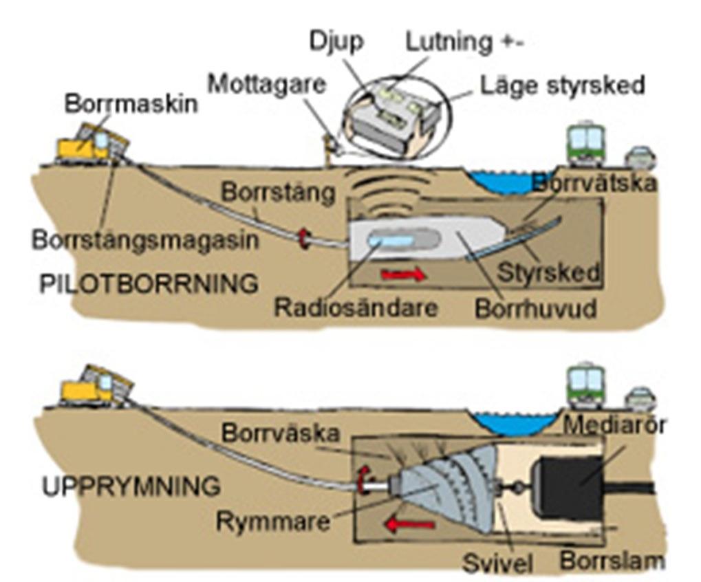 Schaktfria metoder Styrd borrning Denna metod är en mycket praktisk och smart lösning då man inte behöver schakta alls.