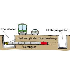 Rörtryckning Denna metod används oftast vid väg- och järnvägsbankar, alltså där det är svårt att stänga av trafiken under arbetet. Rörtryckning genomförs i lera och rörmaterialet består av betong.