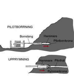 Hammarborrning Hammarborrning liknar brunnsborrtekniken, men med hammarborrning får man större precision.