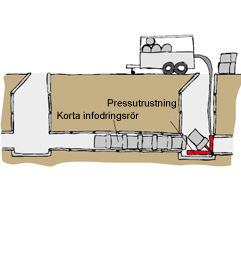 Renovering av självfallsledningar Kortrör Denna teknik innebär att man sammanfogar nya korta rör som trycks in i den gamla ledningen med hjälp av ett hydrauliskt indrivningsverktyg.