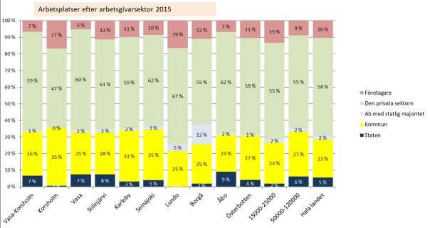 År 2015 fanns största delen av arbetsplatserna i utredningsområdet (41602) inom industri (8875), hälso- och socialvård (8008), utbildning (3298) samt parti- och detaljhandel (3764).