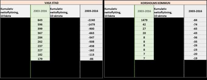 ökning på 50 000 invånare fram till år 2040 samt invånarantalet som linjerats upp i Vasa stads strategi förutsätter emellertid en tillväxt som till och med är kraftigare än befolkningsprognosen.