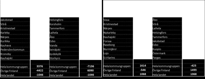 Som studiestad har Vasa haft en positiv nettoflyttning i åldersklassen 15-24-åringar (417), men däremot har nettoflyttningen bland 25-64- åringar varit negativ, -4006 invånare.