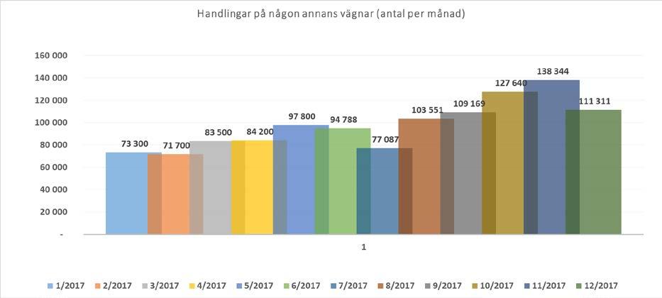 Bild 6. Införande av tjänster, läget i december 2017 Projekten uppnådde i regel sina mål men vissa mål uppfylldes inte under programtiden.