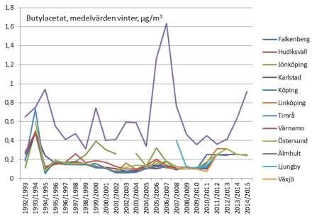 Figur 14. Halter av butylacetat i Älmhult (lila linje) jämfört med elva andra tätorter i Sveriges södra halva under perioden oktober-mars 1992/93 till 214/1.