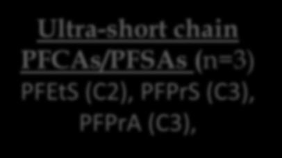 phosphinic acids (PFPiAs) (n=3) 6:6, 6:8, 8:8 PFPiA Perfluoroalkyl carboxylates (PFCAs) (n=15) PFBA (C4), PFPeA (C5), PFHxA (C6), PFHpA (C7), PFOA (C8), PFNA (C9), PFDA (C10), PFUnDA (C11),