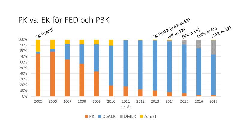 NYA OPERATIONSTEKNIKER Vi har i tidigare årsrapporter beskrivit introduktionen av nya tekniker, där man kan byta ut enbart det sjuka lagret av hornhinnan, s.k. lamellär keratoplastik eller skiktad hornhinnetransplantation.
