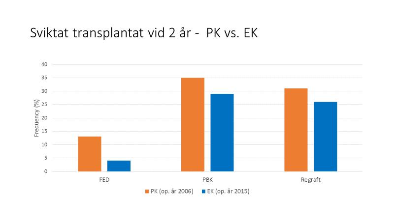 För alla tre indikationsgrupperna, särskilt för FED (Fuchs ), var transplantatöverlevnaden överlägsen i gruppen med skiktad transplantation.