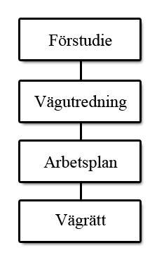 kommuner, länsstyrelsen, relevanta ideella föreningar och med allmänheten. Syftet med dessa samråd är att tydliggöra de förutsättningar som finns för att bygga en allmän väg.