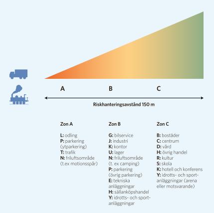 2.5.1. Regionala riktlinjer Länsstyrelserna i Skåne, Stockholm och Västra Götalands län har gemensamt tagit fram en riskpolicy för markanvändning intill transportleder för farligt gods.