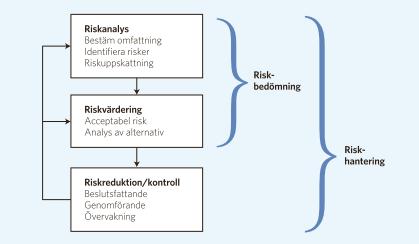 Analysen arbetar efter följande frågeschema: Vad kan hända? (Riskidentifiering) Hur ofta kan det hända? (Beräkning av sannolikhet) Vilka blir konsekvenserna?
