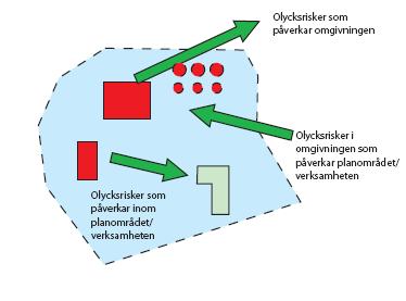 Samma skrift anger att ett bebyggelsefritt avstånd om 30 m är att eftersträva. Detta för att skydda mot urspårning, olyckor med farligt gods samt att ge utrymme för räddningsinsats. F.d. Banverkets Handbok för robusthet och säkerhet i järnväg (Banverket, BVH 806.