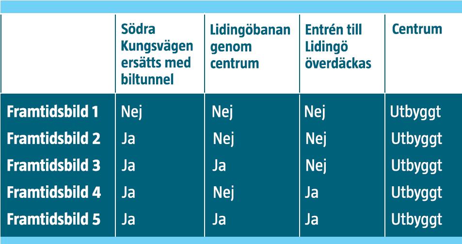 4 ALTERNATIV I denna miljökonsekvensbeskrivning bedöms konsekvenserna av fem framtidsbilder.
