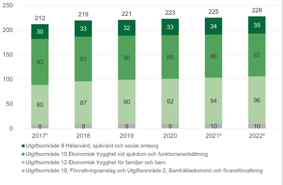 Sammanfattning De totala utgifterna för Försäkringskassans anslag inklusive förvaltningsmedel blev 212 miljarder kronor 2017.