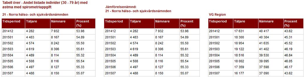 Indikerar att indikatorns värde i senaste period ligger inom samt över eller under VGT-snitt (+/-) 2sd. Indikerar att indikatorn har ett värde. Indikerar att indikatorn saknar värde.