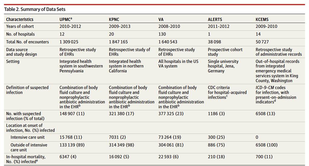 Diagnostic criteria for SEPSIS 1