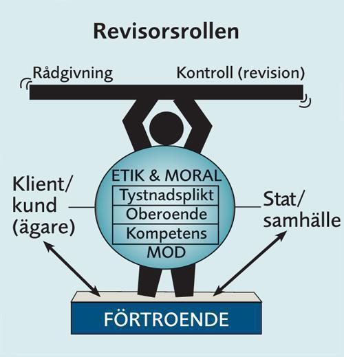 Figur. Revisorrollen, modell av Eriksson (27). Modellen illustrerar vad som utgör kärnan samt det fundamentala för revisorsprofessionen.