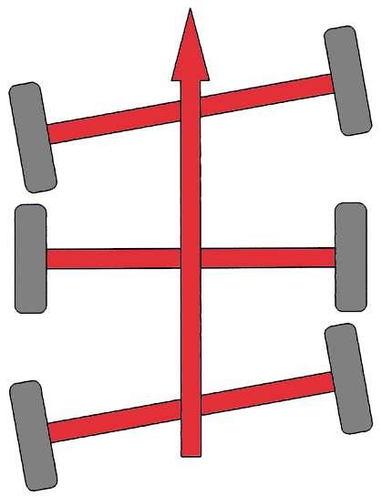 Situation C: 3-axlad-trailer Axlar och hjul oparallella och