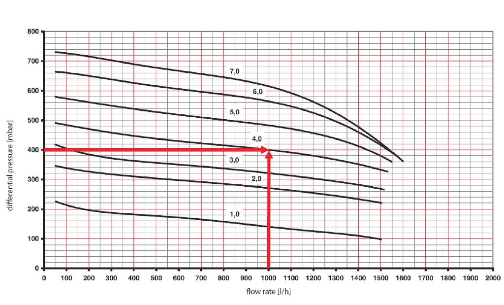 EXEMPELDIAGRAM DIFFERENSTRYCKVENTILER Önskat differenstryck 400 mbar Flöde 1000 l/h Förinställd position 4 Använd flödesschemat