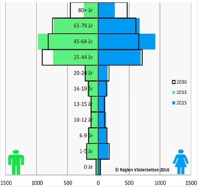 4 Den omvända befolkningspyramiden ovan illustrerar befolkningens ålderssammansättning över tid.
