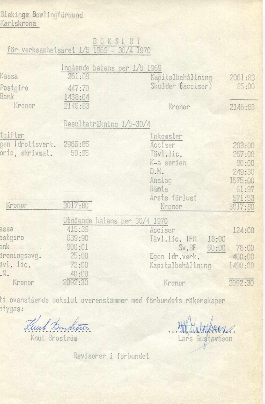 31 ek inge' Bowl ingf örbund Karlskrona 3 w 1\ S LOT för verksamhetsåret 1/5 1259-30/4 1970 Kassa Postciro Bank Incående balans per 1/5 13S9 261:09 Kapitalbehållning 447.70 Sko!