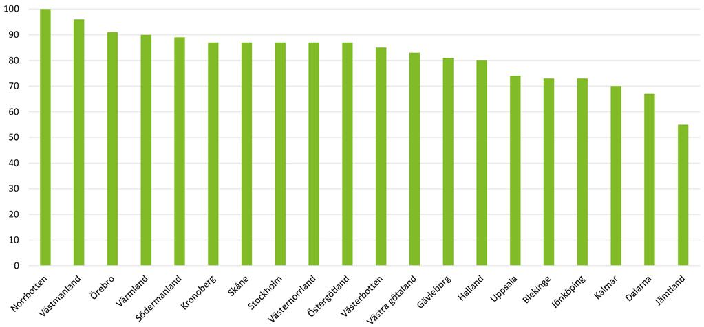 Mer än fyra av fem (83 %) svarar att det nya arbetet är mer eller lika kvalificerad som det tidigare. Figur 14. Andel avslutade deltagare efter kvalifikationsgrad, helåret 2018.