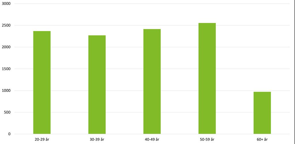 Antal uppsagda efter åldersgrupp Antalet uppsagda som är berättigade till stöd hos Trygghetsfonden TSL är relativt jämnt fördelat utifrån åldersgrupp.