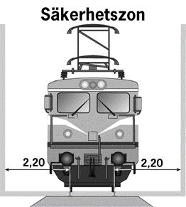 1.7 Säkerhetszon Längs varje spår ska det finnas ett fritt utrymme för att säkerställa säkerheten för trafikverksamheter på och invid spåret. I samband med arbeten, upplag m.m. tillämpas en säkerhetszon där det inte utan vidare får förekomma hindrande verksamhet.