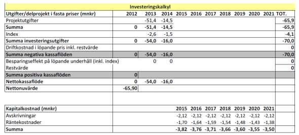 Ekonomi Utgifterna för respektive alternativ har beräknats till: Alt 1 Hastighetsreducering Investering: 0,1 mnkr Drift- och underhållsbudget: 0,3 mnkr/år i övervakning, underhåll av skyltar Alt 2
