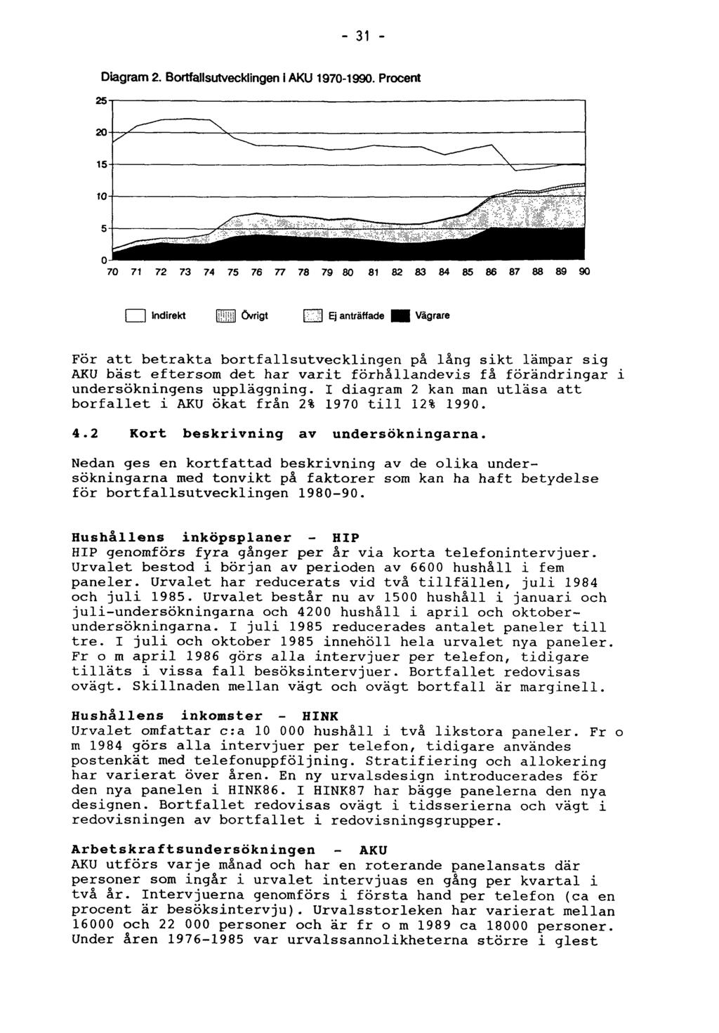 31 Diagram 2. Bortfallsutvecklingen i AKU 1970-1990.