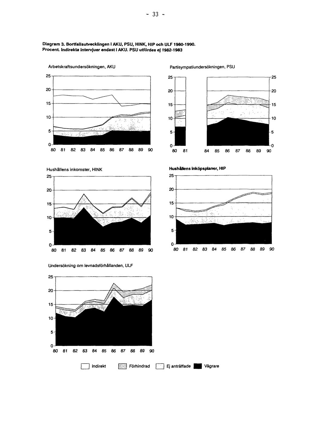 33 Diagram 3. Bortfallsutvecklingen i AKU, PSU, HINK, HIP och ULF 1980-1990. Procent Indirekta Intervjuer endast i AKU.