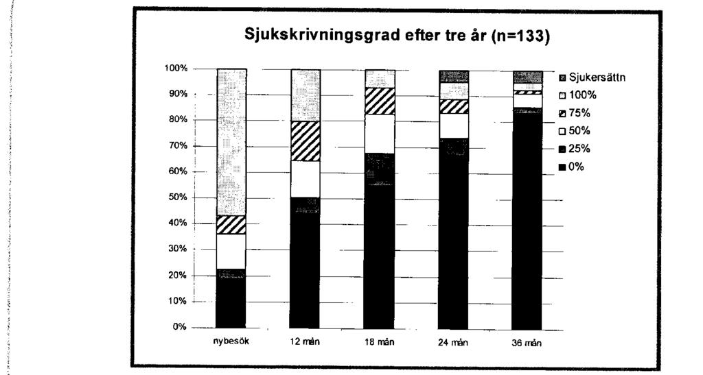 Endurkoma-bati Einstaklingar sem þáðu meðferð í sjúklingamóttöku stressmedicin á 3ja ára tímabili.