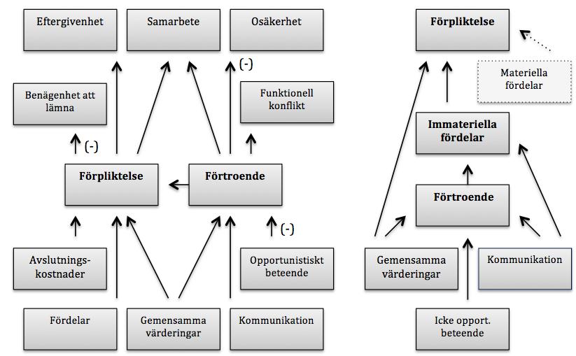 Figur 1. The Commitment-Trust Theory Figur 2. Den utvecklade Commitment- Trust Theory av MacMillan et al.