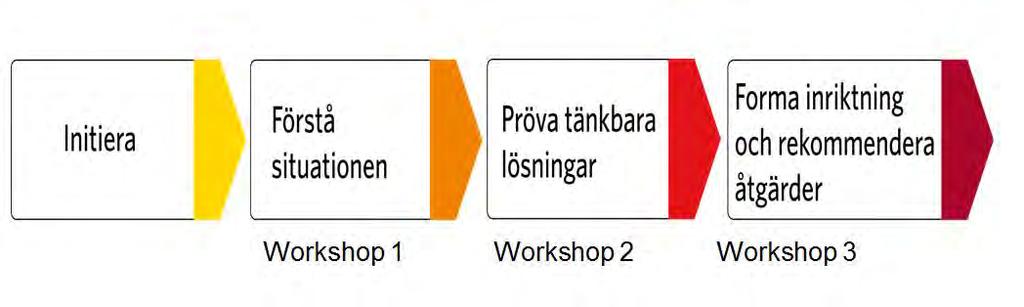 1.2 Arbetsprocessen och organisering av arbetet 1.2.1 Metod åtgärdsvalsprocess Riksdagen har beslutat (prop 2011/12:118) att den formella fysiska planeringen ska föregås av en förberedande studie som