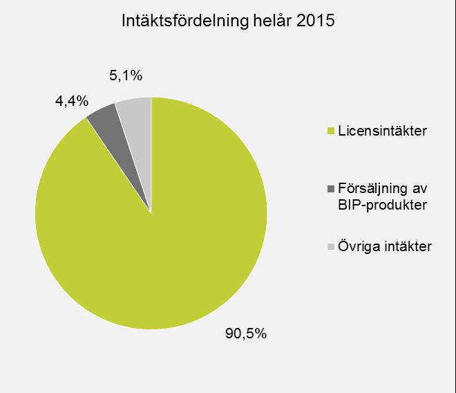 Helåret (januari-december) Koncernens intäkter för helåret 2015 uppgick till 138,5 (98,3) Mkr, en ökning med ca 41 % jämfört med helåret 2014.