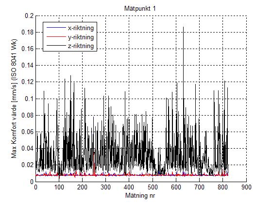 6 (10) Resultat 7 dygns mätning genererade för MP1 ca 820 triggningar och för MP2 ca 750 triggningar då utrustningen triggat på nivåer över 3,16 mm/s 2.