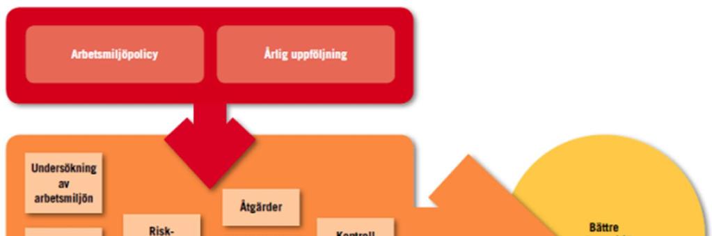 Källa: Processbild över systematiskt arbetsmiljöarbete, Arbetsmiljöverket Kommunen har fastställt att samverkansgrupper ska finnas där verksamhetsbeslut fattas.