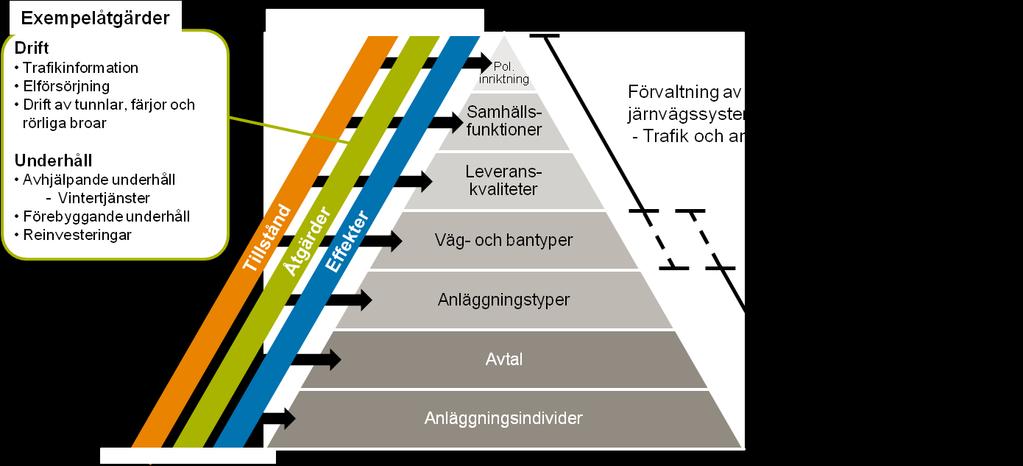 De effektsamband som ska användas i analyser av och åt Trafikverket finns beskrivna i Trafikverkets effektsambandskataloger: Tänk om och optimera, Drift och Underhåll samt Bygg om eller bygg nytt.