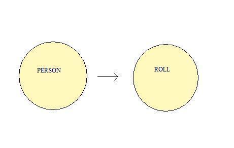 Figur:2 visar rolltagandet från person till roll (Sandahl et al., 2010:153).