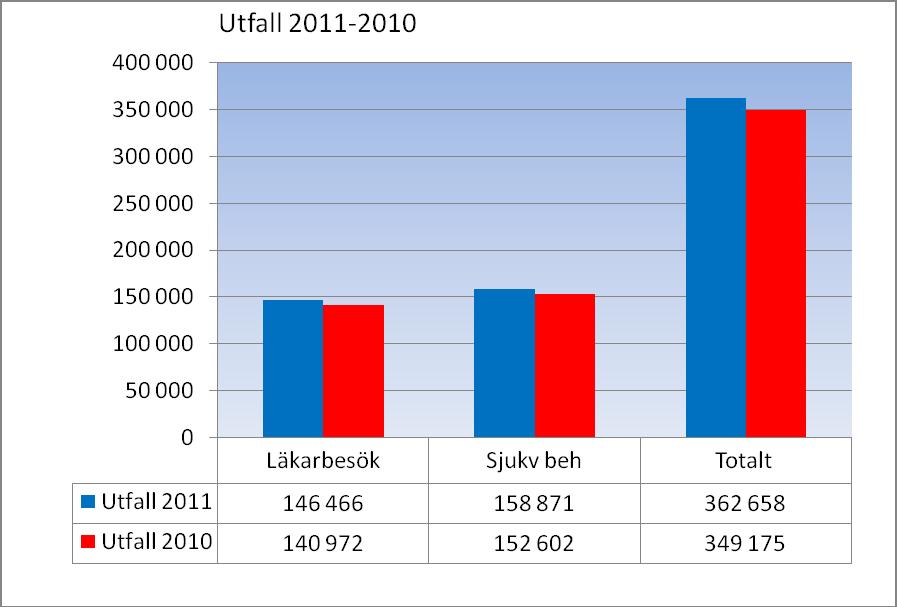 Diagram 3. Antal besök jan-okt 2011 och 2010 Antalet besök har ökat med ca 13 500 totalt vilket motsvarar 3,9 procent och antalet registrerade remisser har ökat med 2 930 stycken (8,3 procent).