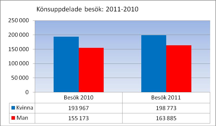 Ytterligare en förklaring är att vissa enheter under första kvartalet 2010 flyttade med lägre produktion till följd. Från förra året har även Osteoporosmottagningen tillkommit.