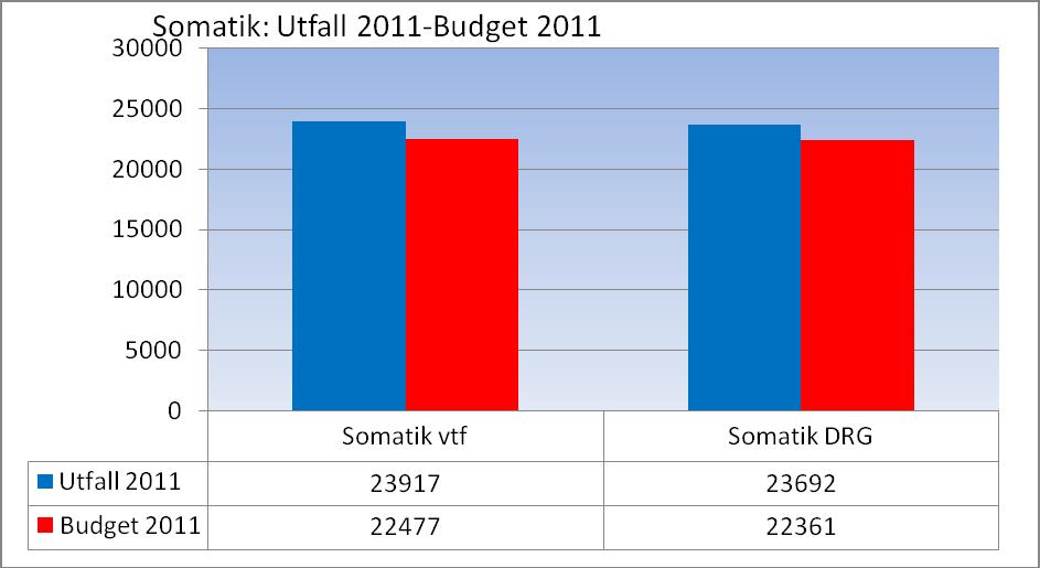 3.2.2 Utfall jämfört med budget, prestationer Diagram 5.