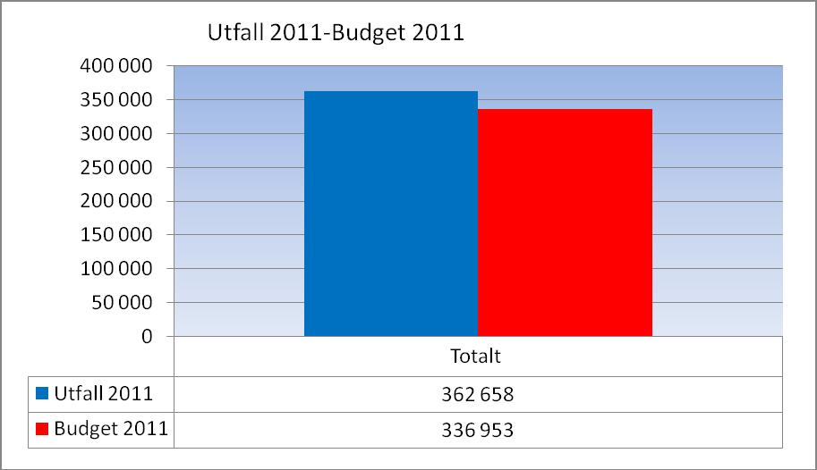 Diagram 7: Antal besök jan-okt 2011 Antalet besök överstiger budget med 7,6 procent. Ökningen finns inom hela öppenvården, både somatik och psykiatri samt läkarbesök och övriga besök. 3.2.3 Utfall nyckeltal, prestationer Tabell 1.
