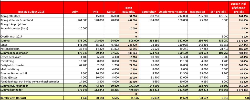 15. Budget