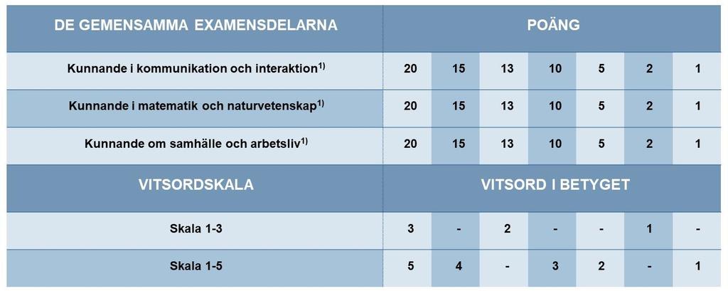 BETYGSBASERAD ANTAGNING PÅ BASIS AV BETYG ÖVER YRKESINRIKTAD GRUNDEXAMEN (används inom alla utbildningsområden med undantag av kulturbranschen och yrkeshögskolan Diakonia-ammattikorkeakoulus