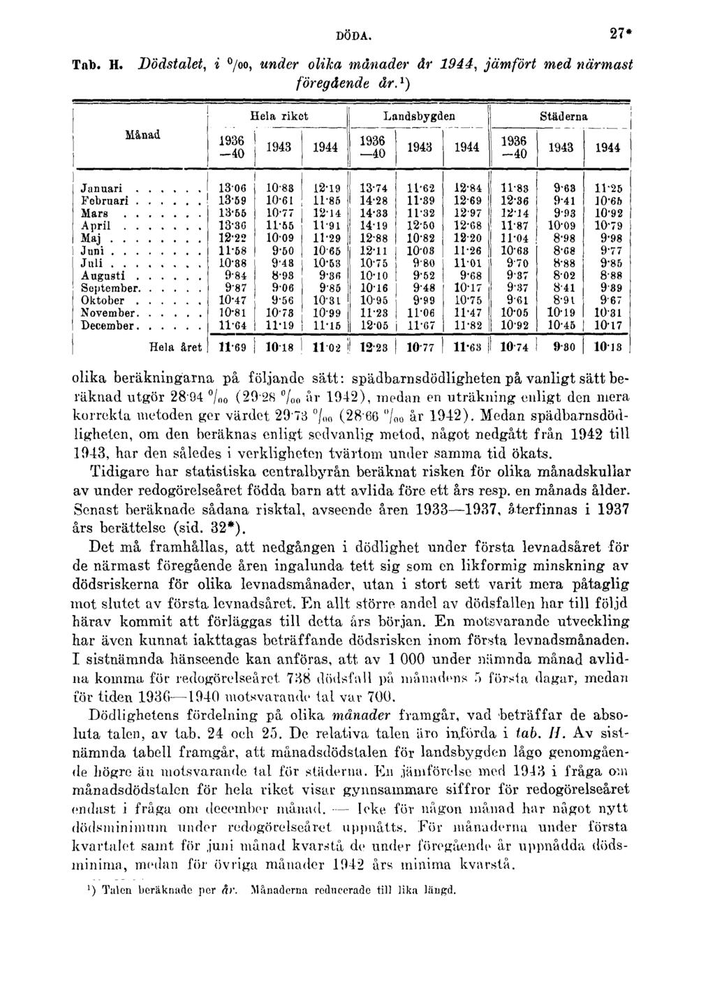 DÖDA. 27* Tab. H. Dödstalet, i, under olika månader år 1944, jämfört med närmast föregående år.