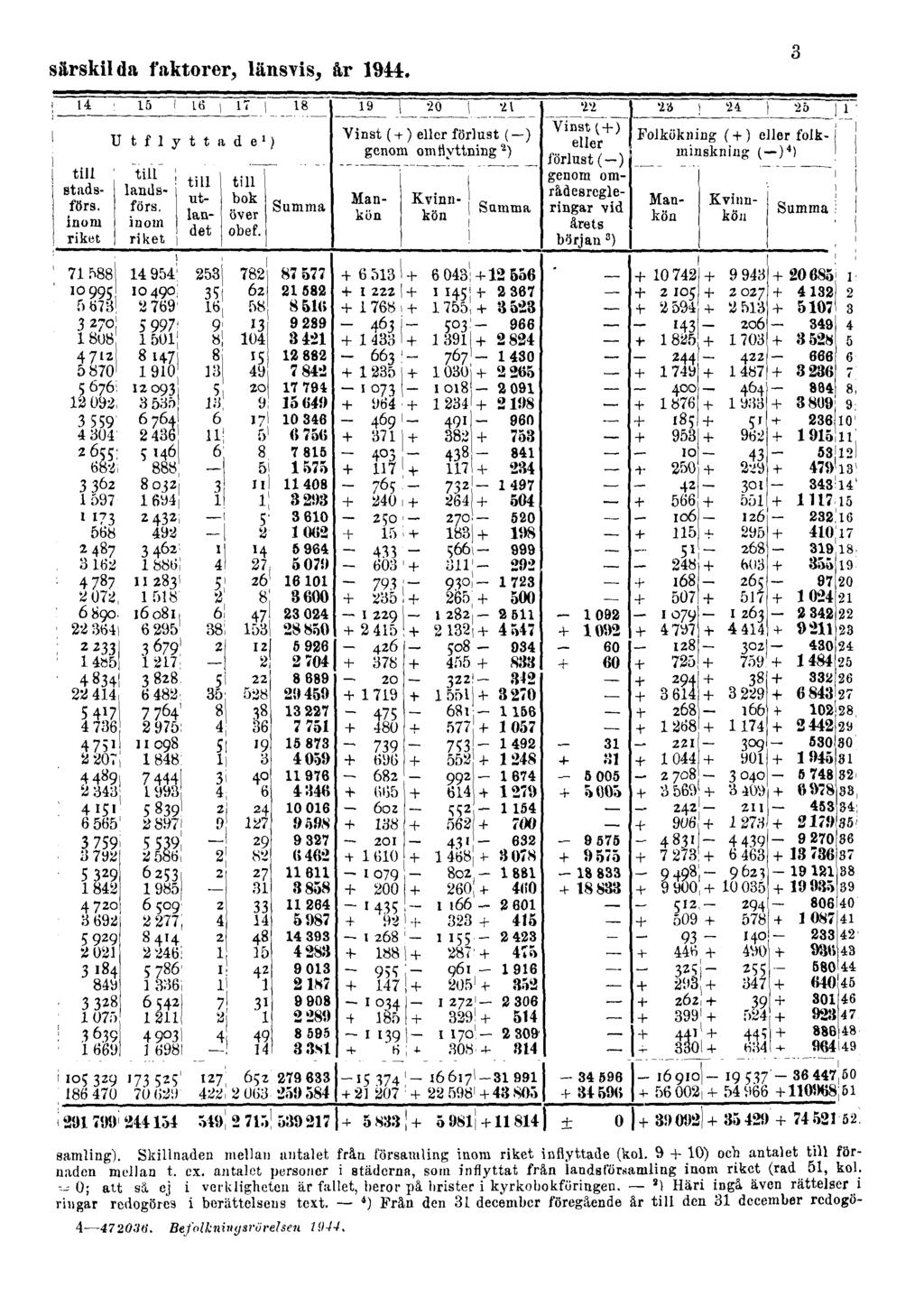 särskilda faktorer, länsvis, år 1944. 3 samling). Skillnaden mellan antalet från församling inom riket inflyttade (kol. 9 + 10) och antalet till förnaden mellan t. ex.