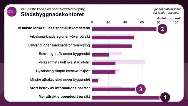 Vilka konsekvenser får det här för den egna verksamheten? Av de nio konsekvenser som fanns att välja på har störst andel på kontoret, 81 procent, valt Mer attraktiv boendeort på sikt.